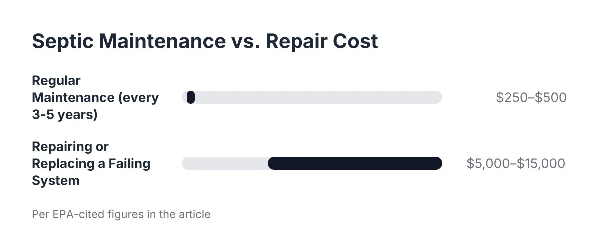 Cost range chart comparing septic maintenance cost to septic system repair cost