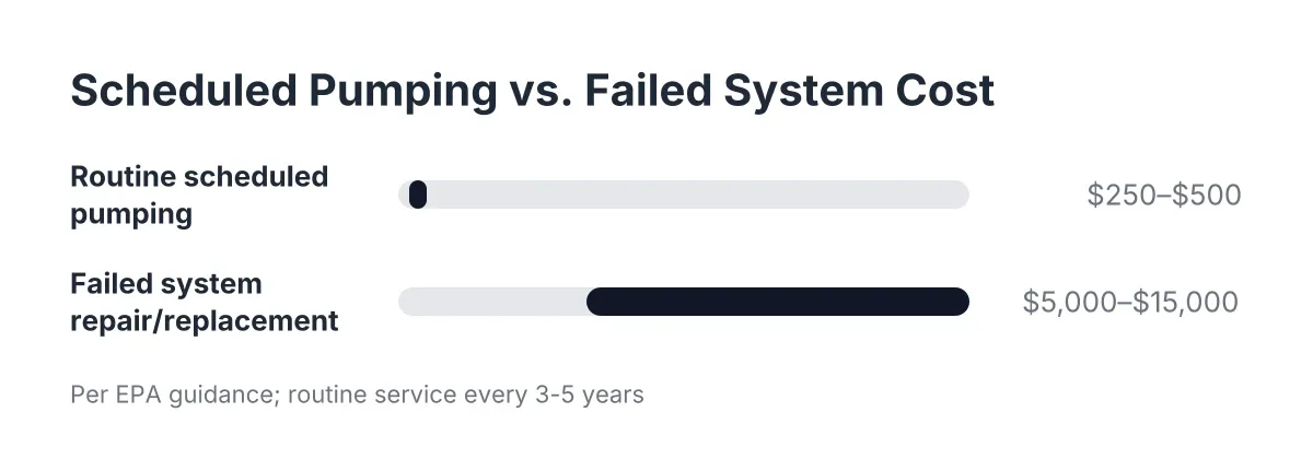 Cost range chart comparing scheduled septic pumping cost to failed system repair cost