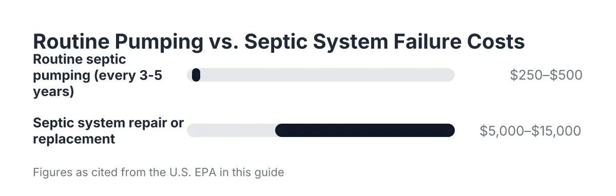 septic tank pumping prices