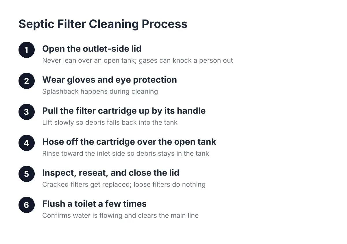 Diagram of septic filter cleaning steps from opening the lid to flushing a toilet