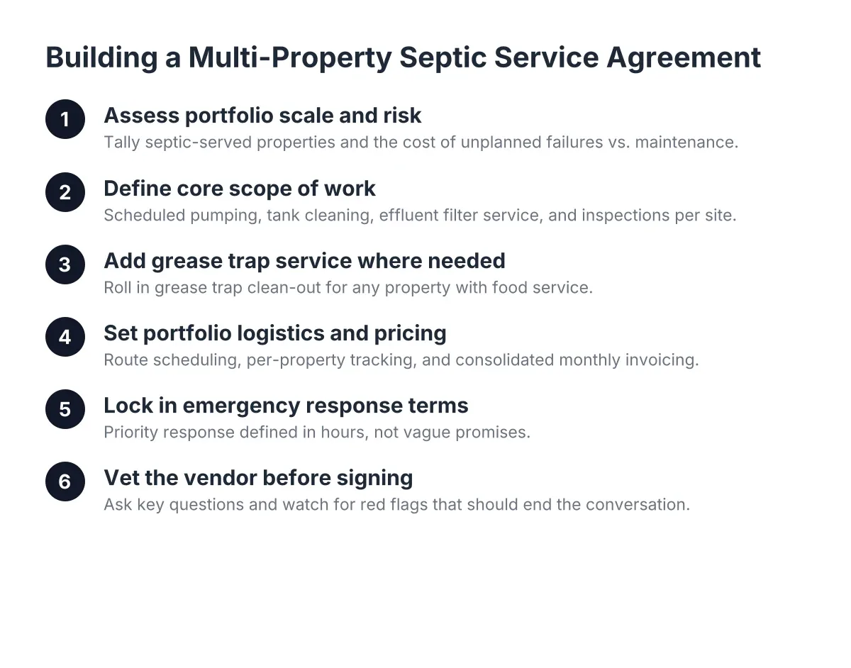 Step sequence showing how to build a multi-property septic service agreement for commercial properties