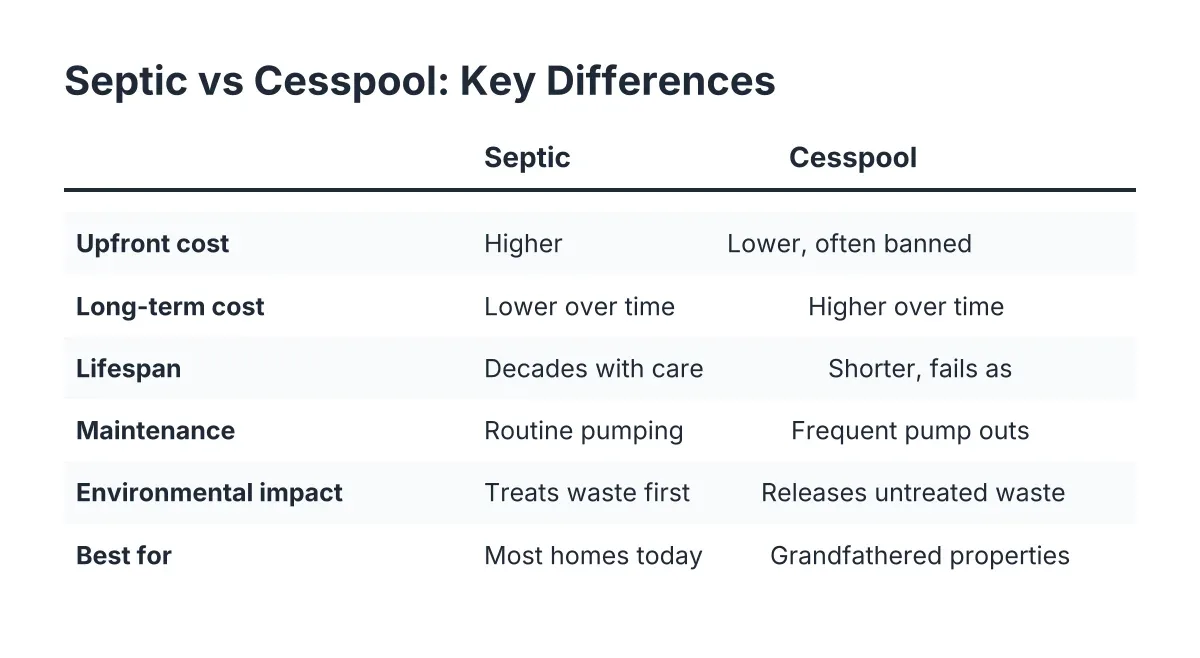 septic vs cesspool