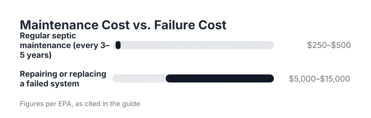 Cost range chart comparing routine septic maintenance to the cost of septic system failure