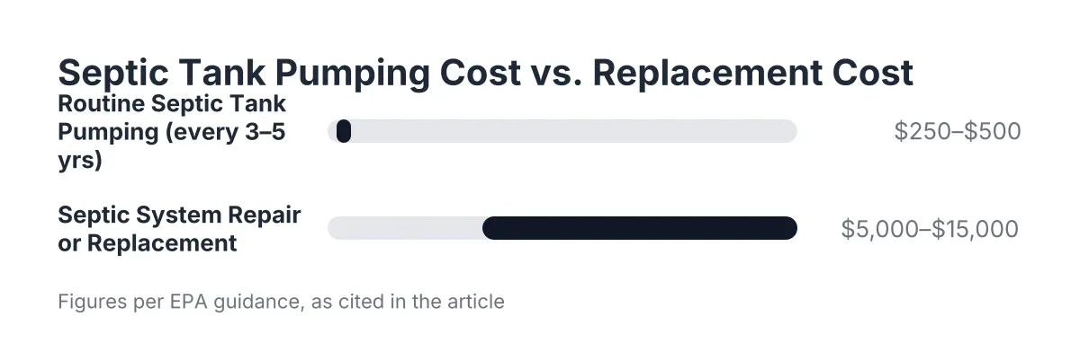 Cost comparison chart showing septic tank pumping cost versus septic system repair or replacement cost