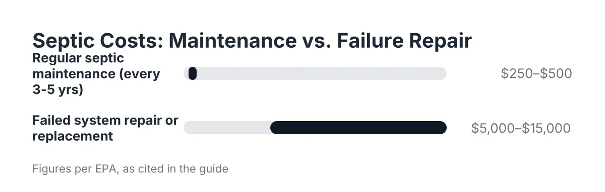 Cost range chart comparing septic maintenance fees to failed system repair costs when vetting a septic company