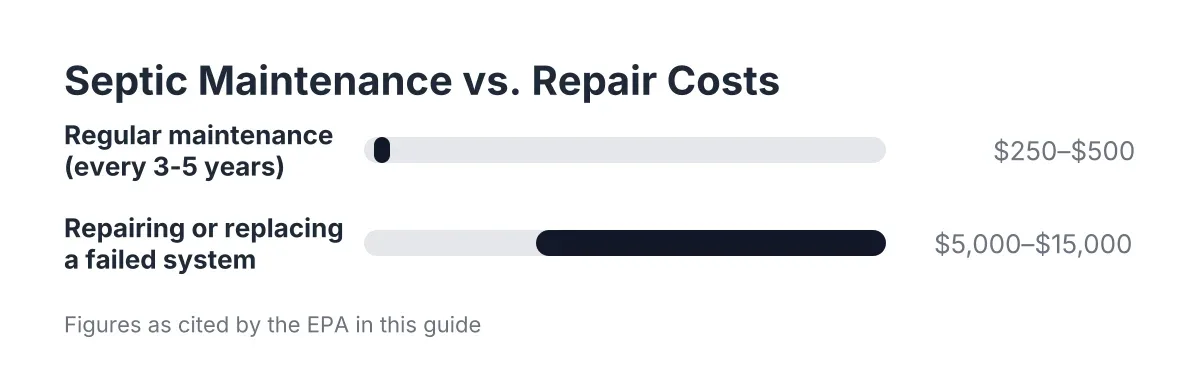 Cost range chart comparing septic inspection home sale maintenance costs to repair or replacement costs