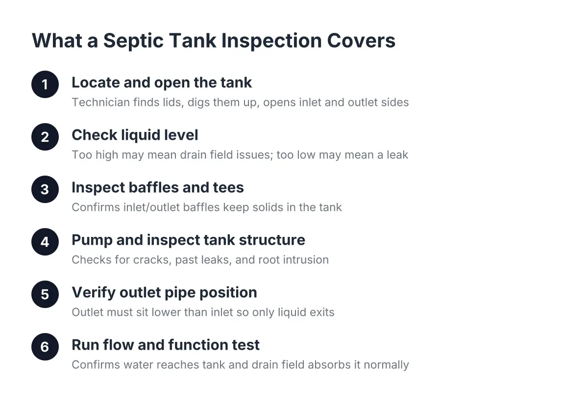 Diagram of septic tank inspection steps for a home sale in Miami