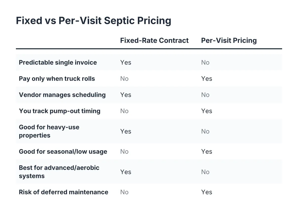 Checklist comparing fixed vs per-visit pricing for commercial septic contracts