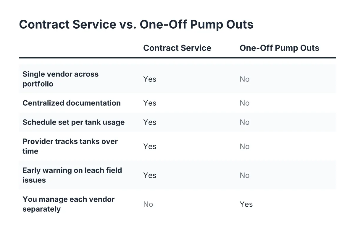 Comparison checklist of multi-location septic contract versus one-off septic pump outs